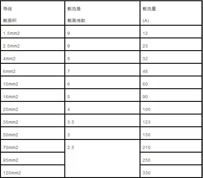 電纜直徑和電纜流過(guò)電流計(jì)算以及對(duì)照表(圖3) 電纜直徑和電纜流過(guò)電流計(jì)算以及對(duì)照表(圖3)